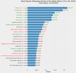 Most Popular Wikipedia Articles of the Week (March 24 to 30, 2019).png