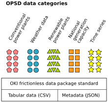 Five key data categories packed using OKI frictionless data standards OPSD data categories graphic.svg