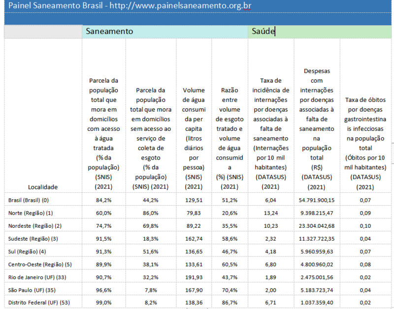 Painel Saneamento Brasil. Ano (2010-2021), Parcela da população total que mora em domicílios com água tratada (% da população) (SNIS), Parcela da população que mora em domicílios sem acesso ao serviço de coleta de esgoto (% da população) (SNIS), Volume de água consumida per capita (litros diários por pessoa) (SNIS), Razã9o entre volume de esgoto tratado e volume de água consumida (%) (SNIS), Taxa de incidência de internações por doenças associadas à falta de saneamento (internações por 10 mil habitantes) (DATASUS), Despesas com internações por doenças associadas à falta de saneamento na população total (R$) (DATASUS), Taxa de óbitos por doenças gastrointestinais infecciosas na população total (Óbitos por 10 mil habitantes) (DATASUS)