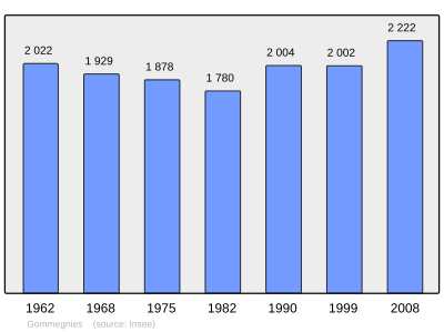 Reference: 
 INSEE [2]