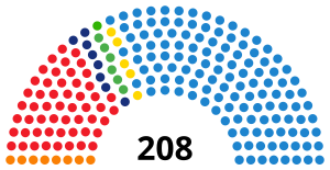 Elecciones generales de España de 2000