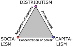 Distributism's relation to socialism and capitalism Triangle of economic systems.png