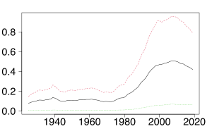 U.S. prisoners (excluding jails) as a percent of the population: male (dashed red), combined (solid black), female (dotted green) U.S. incarceration rate since 1925.svg