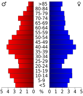 Bevolkingspiramide Green Lake County