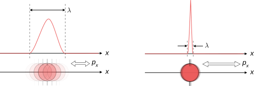 Uncertainty principle guassianpackets