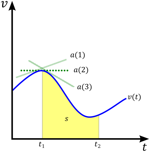 velocity graph
