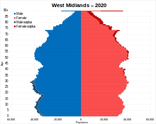 Population pyramid in 2020 West Midlands England population pyramid 2020.svg