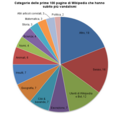 File:Wikipedia articles by reverts ratio.png