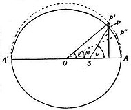Зависимость между аномалиями. P — поло­жение планеты на орбите; v — истин­ная аномалия. E — экс­центри­ческая аномалия. Р″ — вооб­ра­жаемое положение планеты на круге, постро­енном на большой оси эллипса. M — средняя аномалия. А — пери­гелий, А′ — афелий. А′А — линия апсид. S — поло­жение солнца в одном из фокусов эллипса.