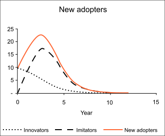 Basa nova adopters.svg