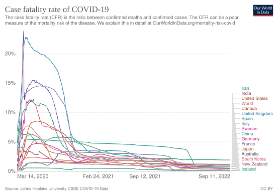 COVID-19による進行中の致死率（国別）
