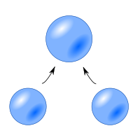 Representation of the coalescence of two droplets, bubbles, or particles to form a single entity. Coalescence.svg