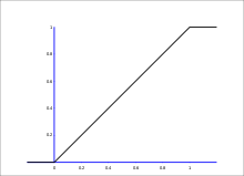 Funció de distribució d'una variable uniforme en el conjunt [0,1]: es tracta d'una funció que val 0 quan la variable és menor que 0, el mateix valor que la variable entre 0 i 1, i constant igual a 1 quan la variable és més gran que 1.