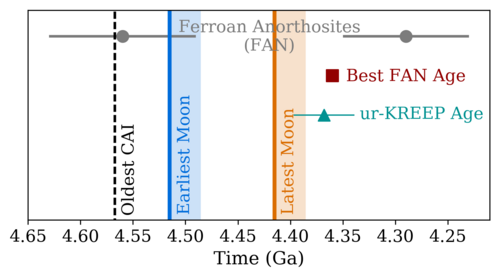 Хронология ранней лунной истории, показывающая примерное время образования Луны с учетом возраста Солнечной системы и доступный возраст образцов лунной коры.
