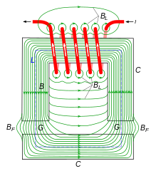 Magnetic field of an electromagnet