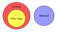 "Four legs" is a simple example of differentia specifica EulerDiagram.svg