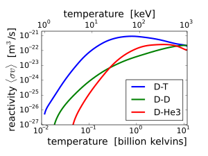 The fusion reaction rate increases rapidly with temperature until it maximizes and then gradually drops off. The D-T rate peaks at a lower temperature (about 70 keV, or 800 million kelvins) and at a higher value than other reactions commonly considered for fusion energy. Fusion rxnrate.svg