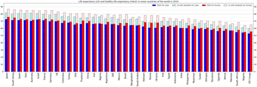 Life expectancy and healthy life expectancy for males and females separately[19]