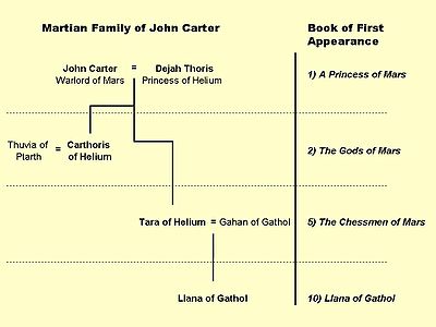 John Carter's descendants