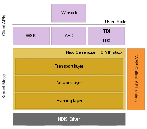 The architecture of the Next Generation TCP/IP...