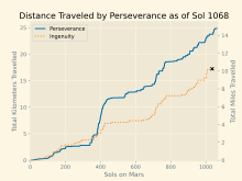 Comparison of total distance traveled by Ingenuity and Perseverance Perseverance Distance Graph.svg