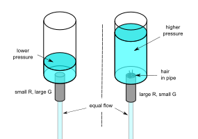 The hydraulic analogy compares electric current flowing through circuits to water flowing through pipes. When a pipe (left) is filled with hair (right), it takes a larger pressure to achieve the same flow of water. Pushing electric current through a large resistance is like pushing water through a pipe clogged with hair: It requires a larger voltage drop to drive the same current.