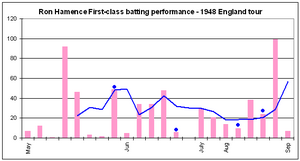 Hamence started with three scores below 20 before making 92 and a score in the 40s. After consecutive single figure scores, he makes four scores between 30 and 50 in five innings. eh then made six innings in a row below 30, before scoring 99 near the end of the sequence.