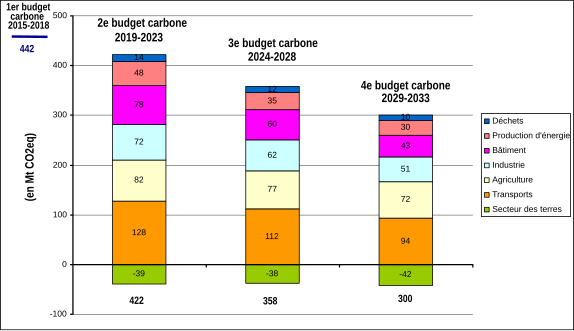 Budgets carbone 2019-2023, 2024-2028 et 2029-2033 par secteur, tels qu'ils sont définis dans la Stratégie nationale bas carbone révisée en 2020 (SNBC 2).