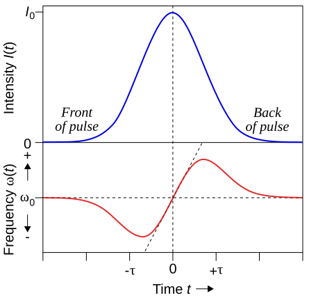 phase modulation outline