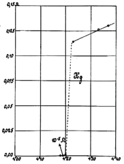 Oorspronkelijke meting van Kamerlingh Onnes van de weerstand van een kwikdraadje als functie van de temperatuur (26 oktober 1911)