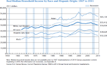 This graph shows the real median US household income by race: 1967 to 2011, in 2011 dollars. US real median household income 1967 - 2011.PNG