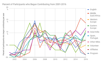 Percent of participants who began contributing from 2001-2016.png