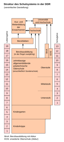 East German schoolsystem DDR Schulsystem.svg