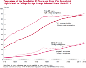 This graph shows the educational attainment since 1940. Educational Attainment in the United States 2009.png