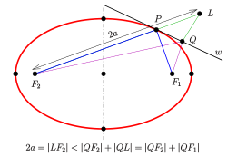 Ellipse: the tangent bisects the supplementary angle of the angle between the lines to the foci. Ellipse-reflex.svg