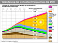 Entwicklung des weltweiten Energiemixes (Prognose)