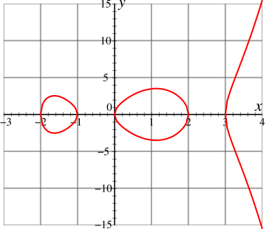 Reelles Schubild der Kurve '"`UNIQ--postMath-00000225-QINU`"'. Setzt man diese in die komplexen Zahlen fort, werden die kreisförmigen Gebilde zu Teilen eines Schlauchs mit zwei Löchern.