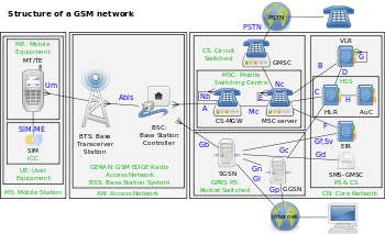 The structure of a GSM network Gsm structures.svg