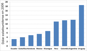 Inversión anual per cápita en agua potable y saneamiento (entre 1997 y 2003) de Latinoamérica.[16]​