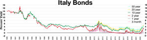 Italy bonds
European debt crisis in 2011
negative interest rates 2015-2022
.mw-parser-output .legend{page-break-inside:avoid;break-inside:avoid-column}.mw-parser-output .legend-color{display:inline-block;min-width:1.25em;height:1.25em;line-height:1.25;margin:1px 0;text-align:center;border:1px solid black;background-color:transparent;color:black}.mw-parser-output .legend-text{}
50 year
20 year
10 year
2 year
1 year
3 month Italy bonds.webp