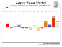 Variação da População 1864 / 2011