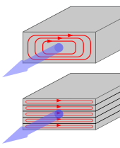 Laminating the core greatly reduces eddy-current losses Laminering av karna.svg