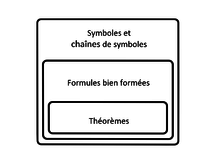 Ce diagramme montre les entités syntaxiques qui peuvent être construits à partir des langages formels. Les symboles et les chaînes de symboles peuvent être divisés en formules bien formées. Un langage formel peut être considéré comme identique à l'ensemble de ses formules bien formées. L'ensemble des formules bien formées peut être divisé en théorèmes et non-théorèmes.