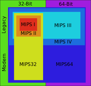 MIPSi erinevad versioonid graafiliselt selgitatuna