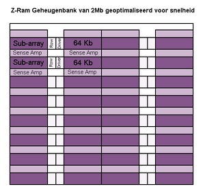 Geheugenbank geoptimaliseerd voor snelheid (2Mbit).