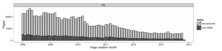 The number of article created are plotted by month and whether they were archived at the time of query.