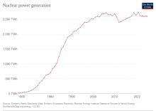 Growth of worldwide nuclear power generation Nuclear power generation.svg