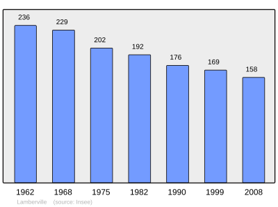 Reference: 
 INSEE [2]