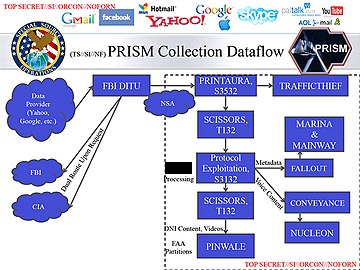 PRISM-ohjelman tiedonsiirrosta.