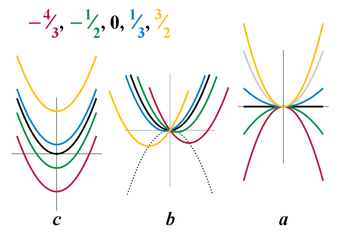 Влияние коэффициентов '"`UNIQ--postMath-00000023-QINU`"', '"`UNIQ--postMath-00000024-QINU`"' и '"`UNIQ--postMath-00000025-QINU`"' на параболу